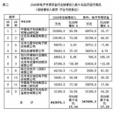 我國(guó)電子專用設(shè)備2009年銷售收入實(shí)現(xiàn)同比增長(zhǎng)